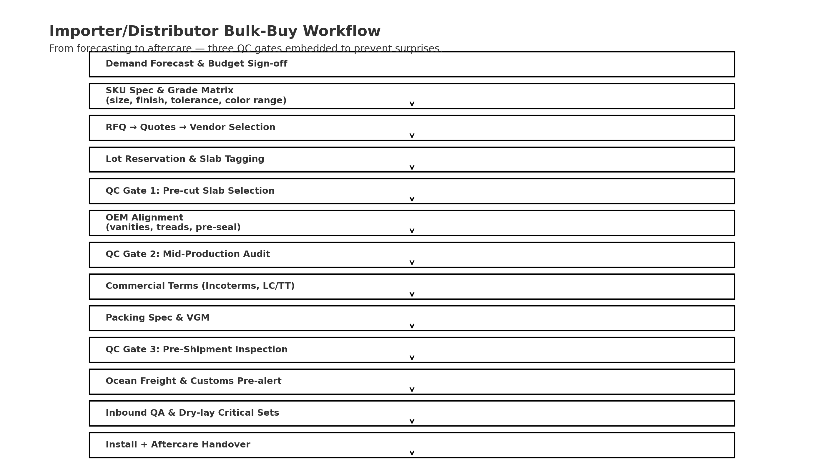 Ice Connect Marble bulk-buy workflow with three QC gates from forecast to aftercare